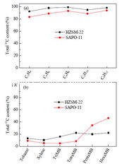 SiO2/Al2O3 400高い活動の統合のゼオライトSAPO-11の触媒